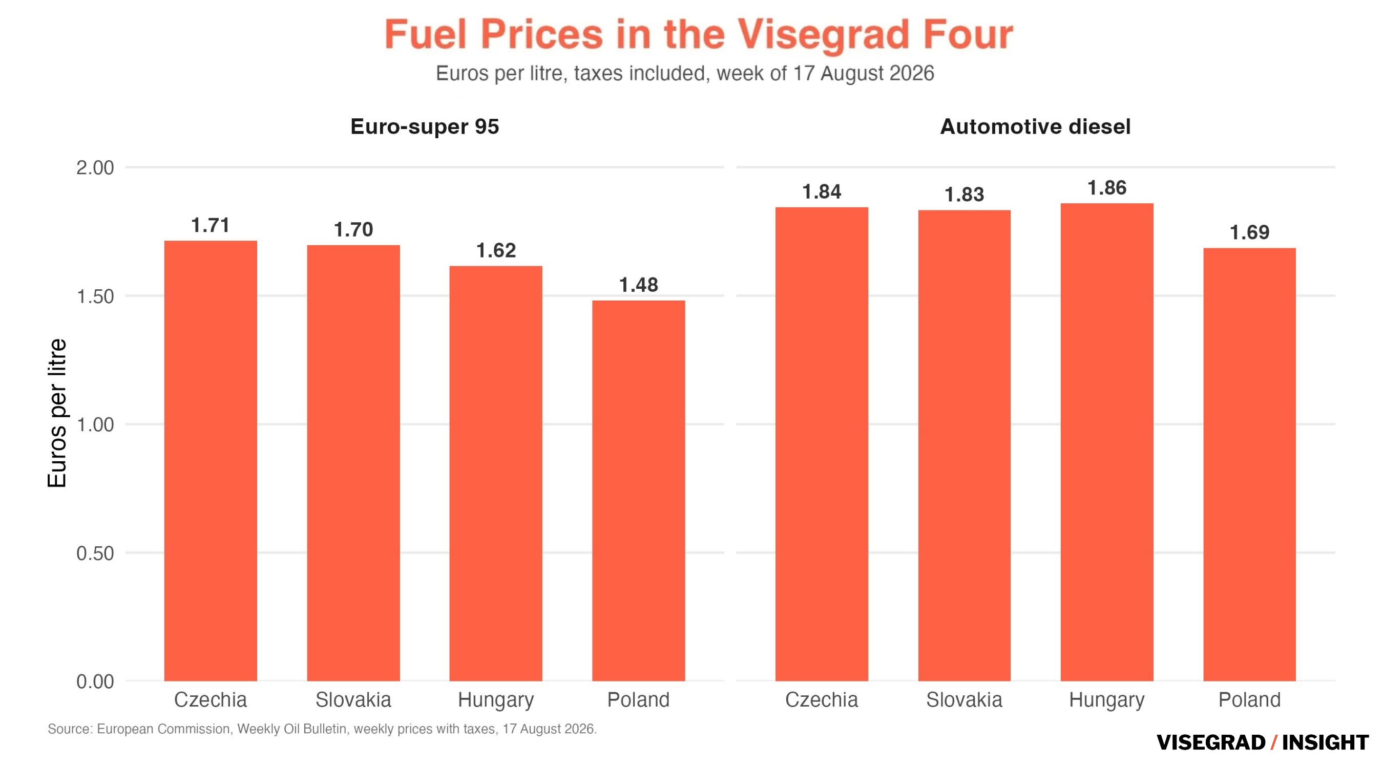 Fuel Prices in Visegrad Four